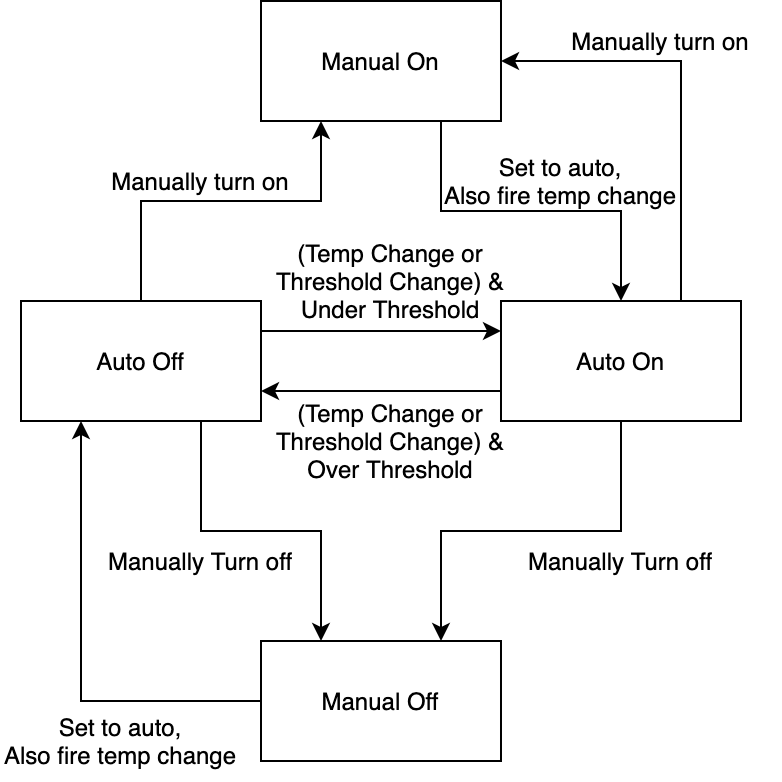 State machine for thermostat control