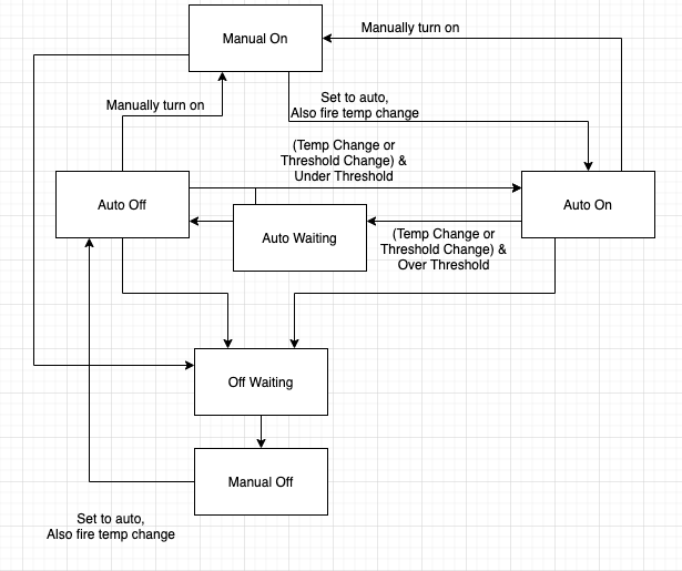 v2 state machine