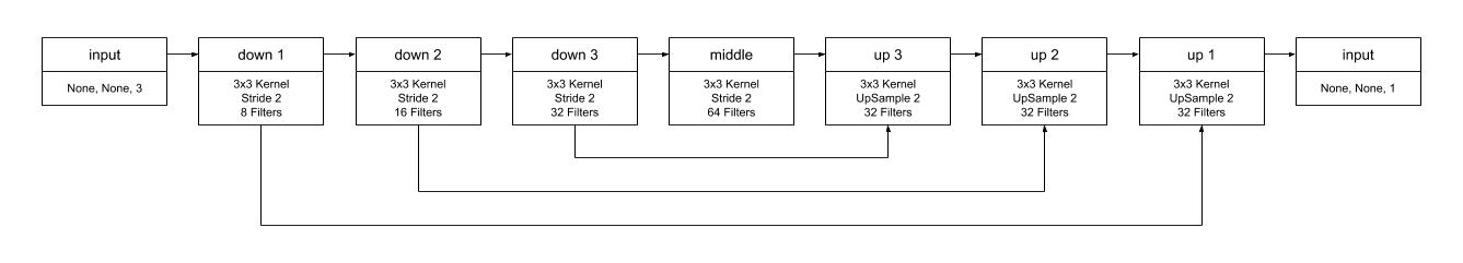 U-Net Diagram